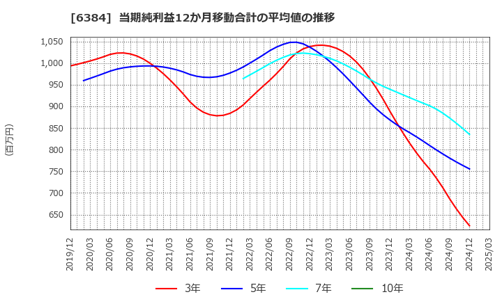 6384 (株)昭和真空: 当期純利益12か月移動合計の平均値の推移