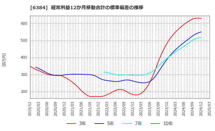 6384 (株)昭和真空: 経常利益12か月移動合計の標準偏差の推移