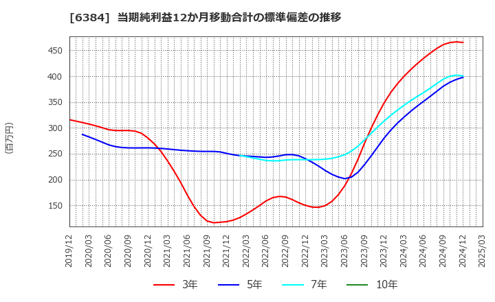 6384 (株)昭和真空: 当期純利益12か月移動合計の標準偏差の推移