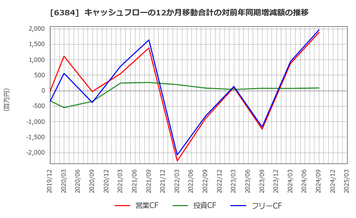 6384 (株)昭和真空: キャッシュフローの12か月移動合計の対前年同期増減額の推移