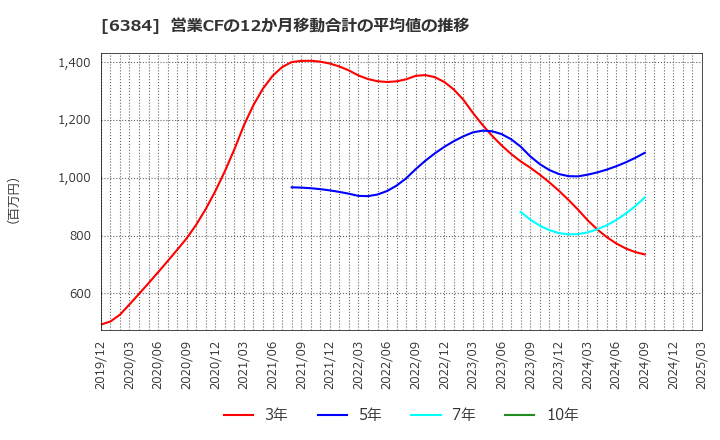 6384 (株)昭和真空: 営業CFの12か月移動合計の平均値の推移