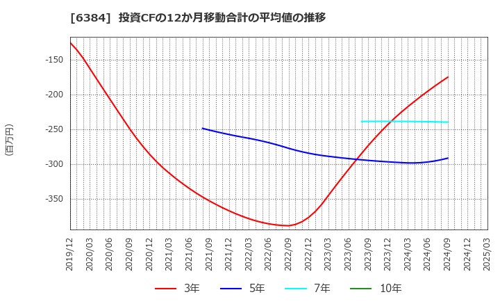 6384 (株)昭和真空: 投資CFの12か月移動合計の平均値の推移
