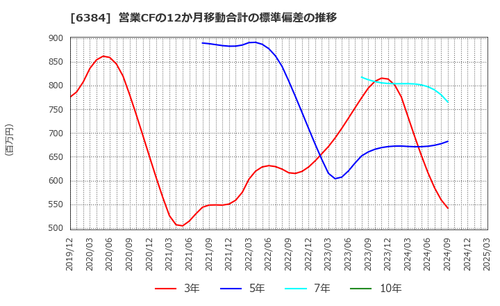 6384 (株)昭和真空: 営業CFの12か月移動合計の標準偏差の推移