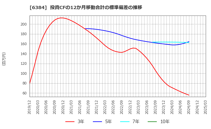 6384 (株)昭和真空: 投資CFの12か月移動合計の標準偏差の推移