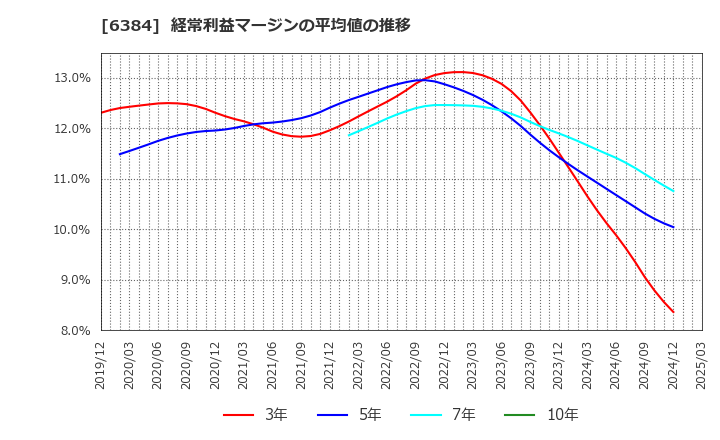 6384 (株)昭和真空: 経常利益マージンの平均値の推移