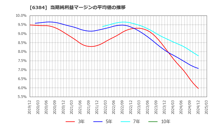 6384 (株)昭和真空: 当期純利益マージンの平均値の推移