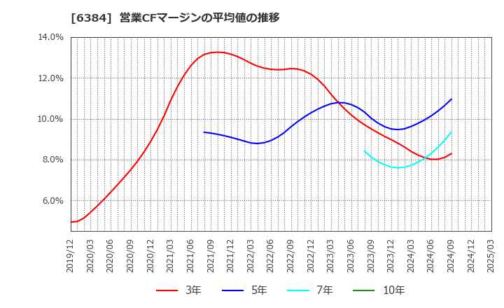 6384 (株)昭和真空: 営業CFマージンの平均値の推移