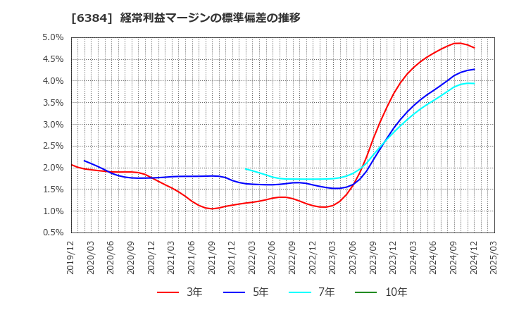 6384 (株)昭和真空: 経常利益マージンの標準偏差の推移