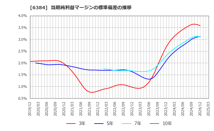 6384 (株)昭和真空: 当期純利益マージンの標準偏差の推移