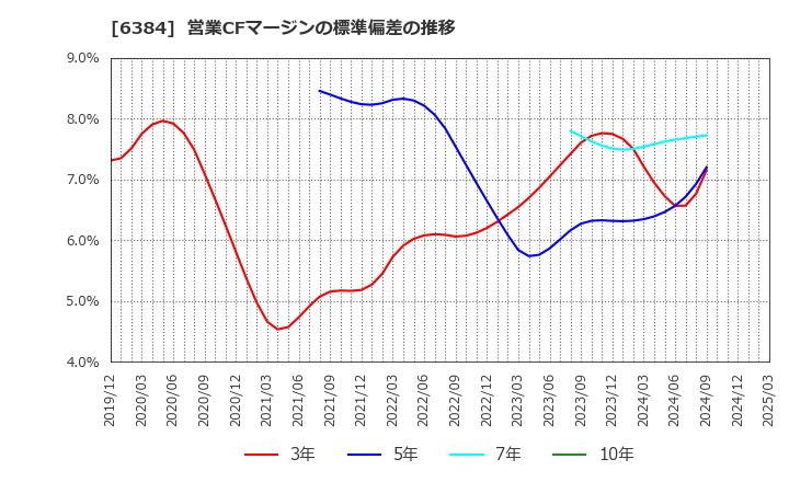 6384 (株)昭和真空: 営業CFマージンの標準偏差の推移