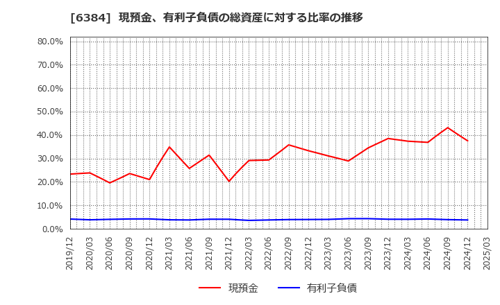 6384 (株)昭和真空: 現預金、有利子負債の総資産に対する比率の推移