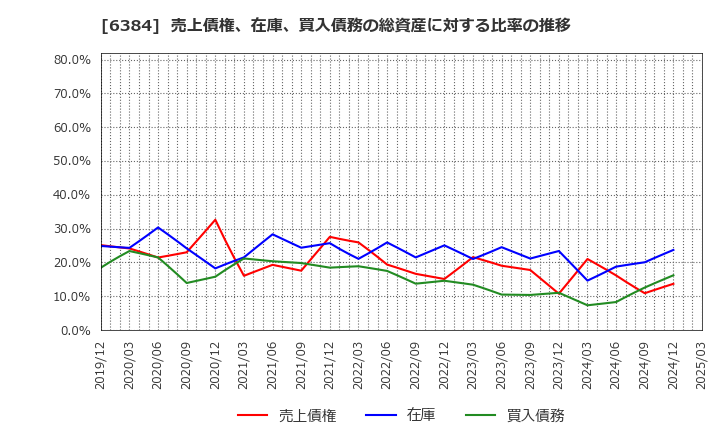 6384 (株)昭和真空: 売上債権、在庫、買入債務の総資産に対する比率の推移