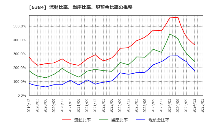 6384 (株)昭和真空: 流動比率、当座比率、現預金比率の推移