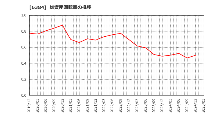 6384 (株)昭和真空: 総資産回転率の推移
