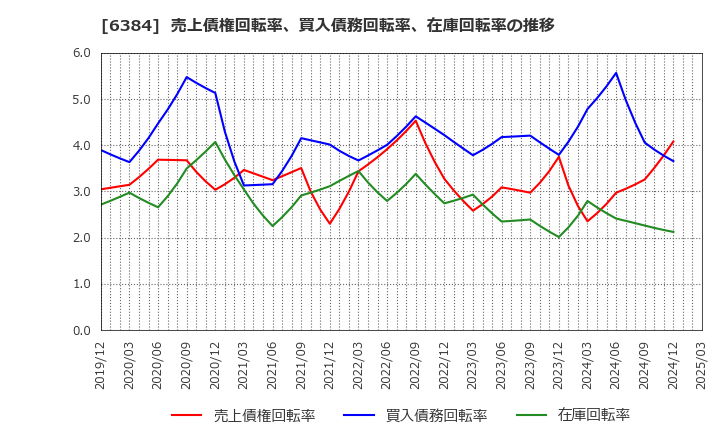 6384 (株)昭和真空: 売上債権回転率、買入債務回転率、在庫回転率の推移