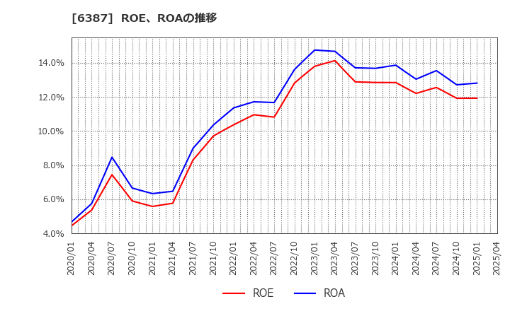 6387 サムコ(株): ROE、ROAの推移