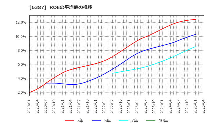 6387 サムコ(株): ROEの平均値の推移