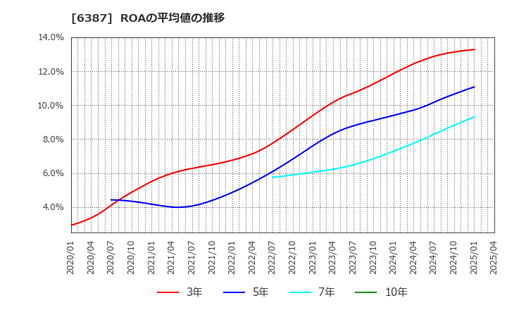 6387 サムコ(株): ROAの平均値の推移
