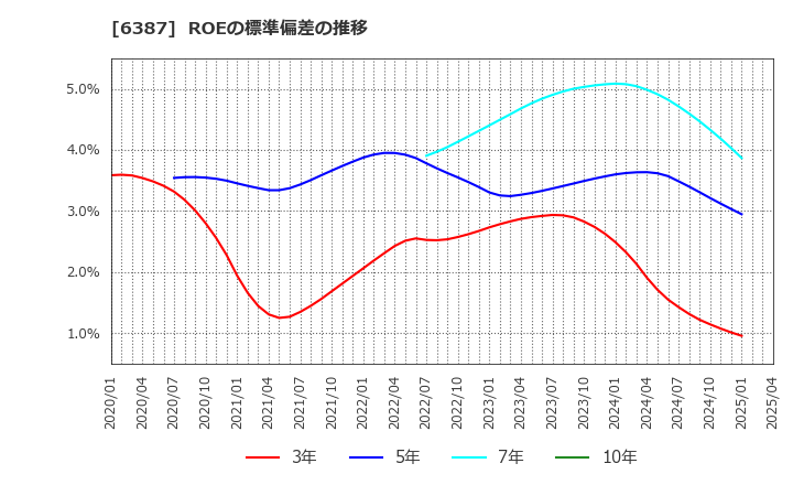 6387 サムコ(株): ROEの標準偏差の推移