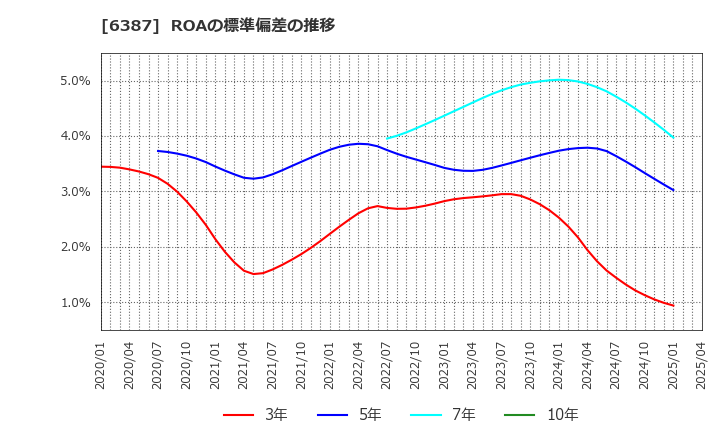 6387 サムコ(株): ROAの標準偏差の推移