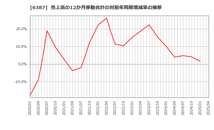 6387 サムコ(株): 売上高の12か月移動合計の対前年同期増減率の推移