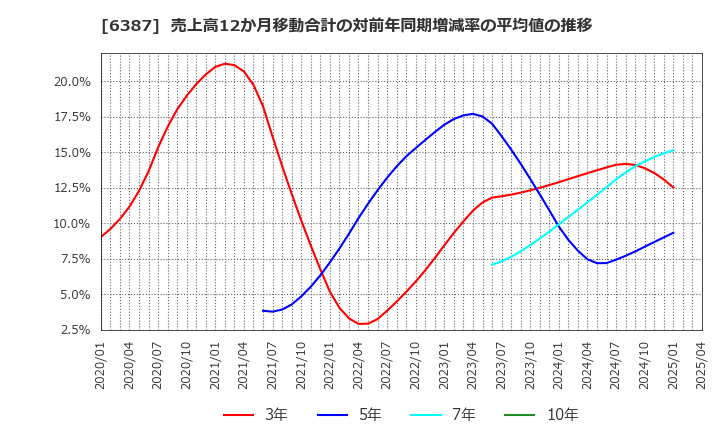 6387 サムコ(株): 売上高12か月移動合計の対前年同期増減率の平均値の推移