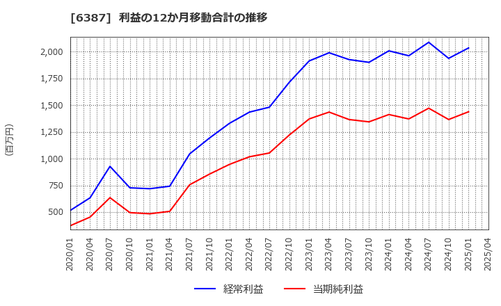 6387 サムコ(株): 利益の12か月移動合計の推移