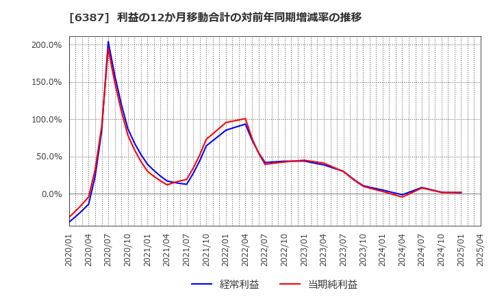 6387 サムコ(株): 利益の12か月移動合計の対前年同期増減率の推移