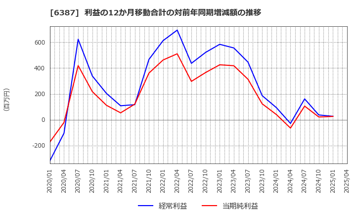 6387 サムコ(株): 利益の12か月移動合計の対前年同期増減額の推移