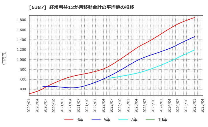 6387 サムコ(株): 経常利益12か月移動合計の平均値の推移