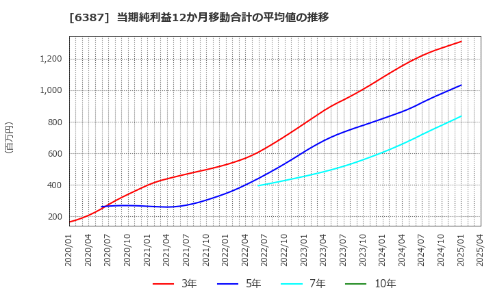 6387 サムコ(株): 当期純利益12か月移動合計の平均値の推移
