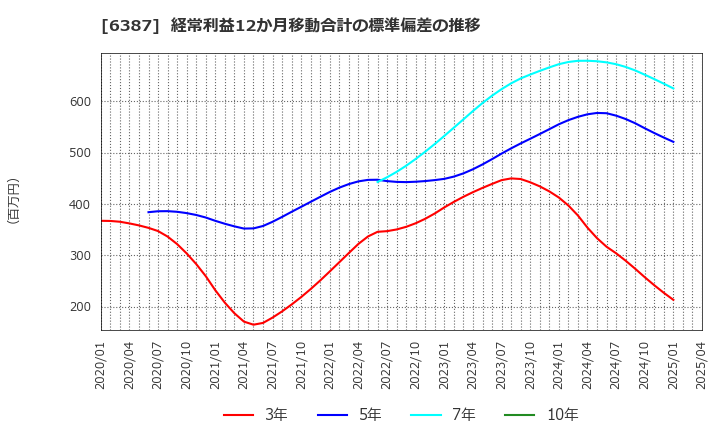 6387 サムコ(株): 経常利益12か月移動合計の標準偏差の推移