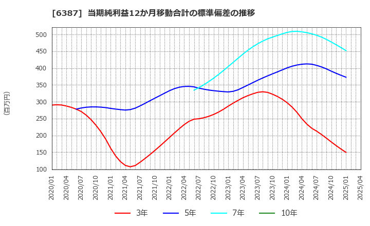 6387 サムコ(株): 当期純利益12か月移動合計の標準偏差の推移