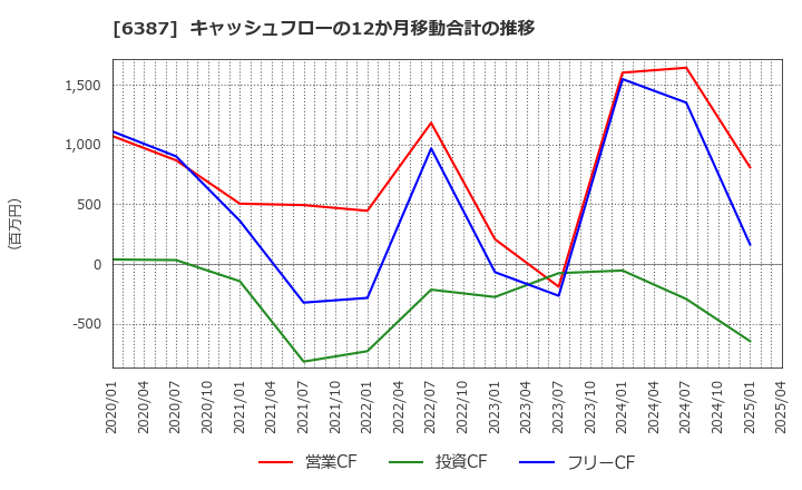 6387 サムコ(株): キャッシュフローの12か月移動合計の推移
