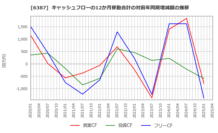 6387 サムコ(株): キャッシュフローの12か月移動合計の対前年同期増減額の推移