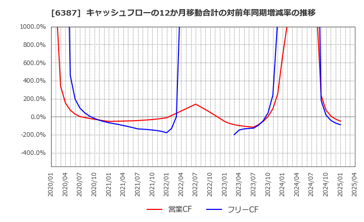 6387 サムコ(株): キャッシュフローの12か月移動合計の対前年同期増減率の推移