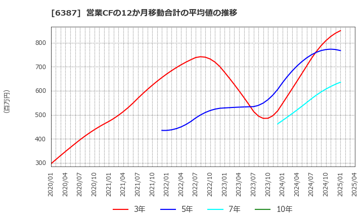 6387 サムコ(株): 営業CFの12か月移動合計の平均値の推移