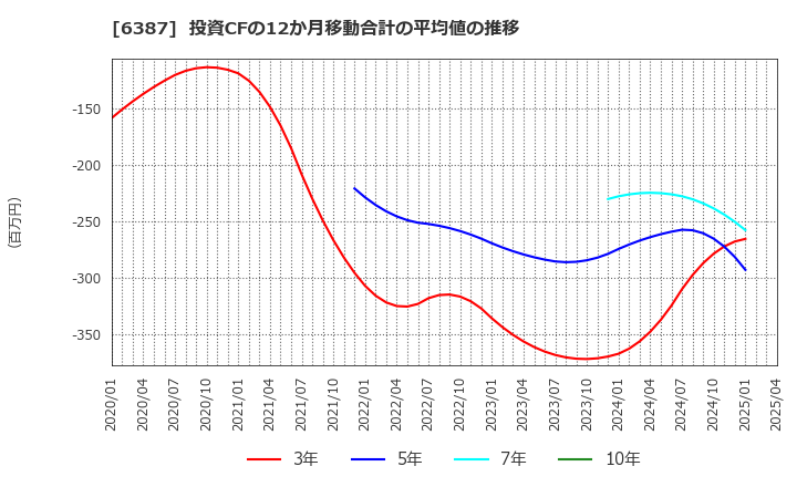 6387 サムコ(株): 投資CFの12か月移動合計の平均値の推移