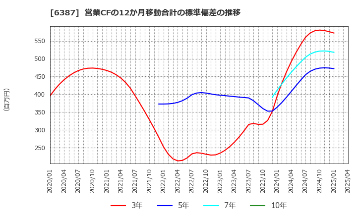 6387 サムコ(株): 営業CFの12か月移動合計の標準偏差の推移