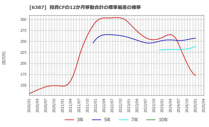 6387 サムコ(株): 投資CFの12か月移動合計の標準偏差の推移