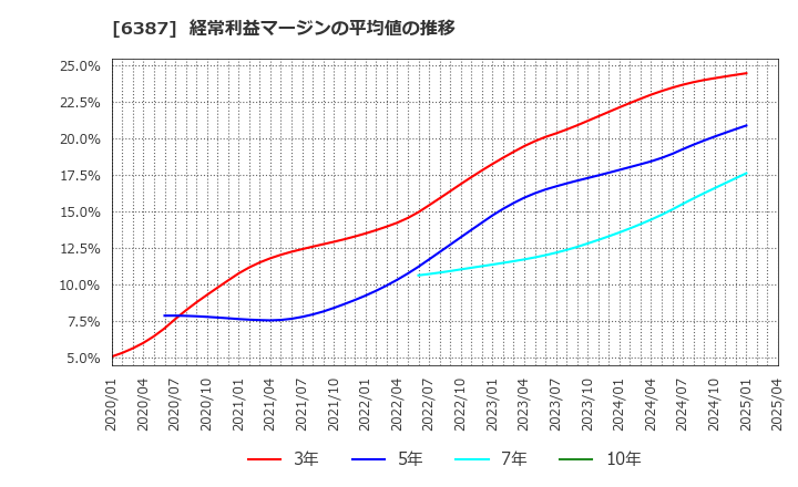 6387 サムコ(株): 経常利益マージンの平均値の推移