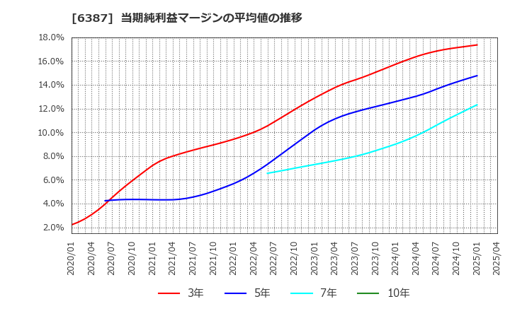 6387 サムコ(株): 当期純利益マージンの平均値の推移