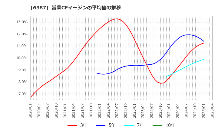 6387 サムコ(株): 営業CFマージンの平均値の推移