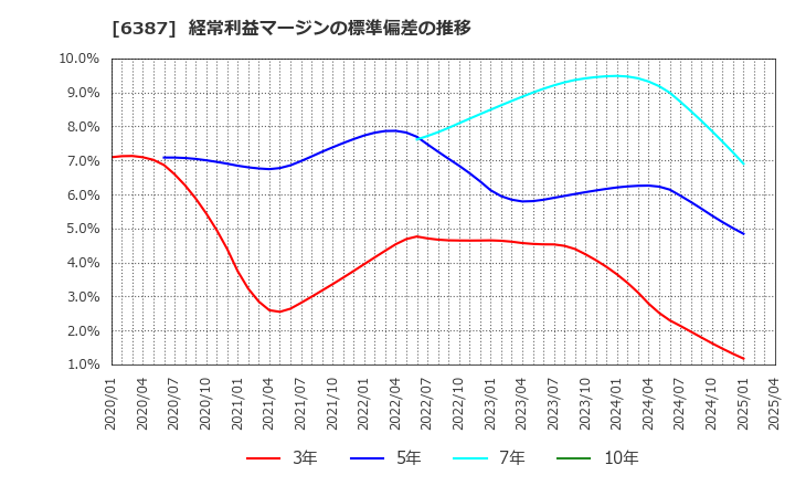 6387 サムコ(株): 経常利益マージンの標準偏差の推移