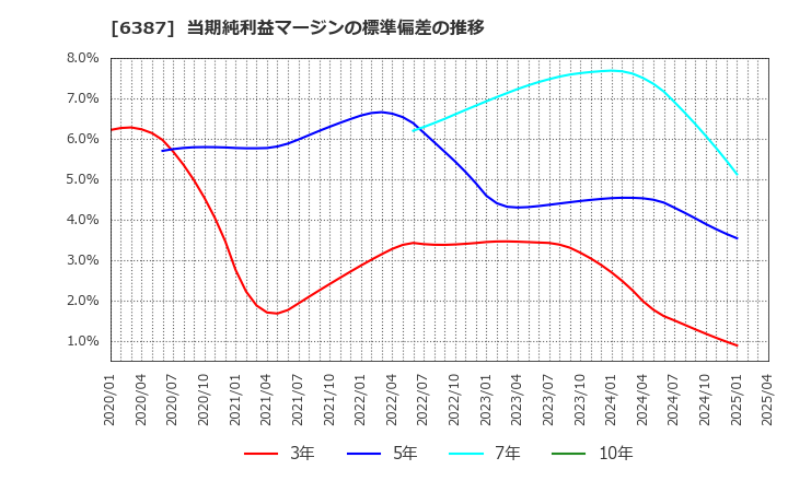 6387 サムコ(株): 当期純利益マージンの標準偏差の推移