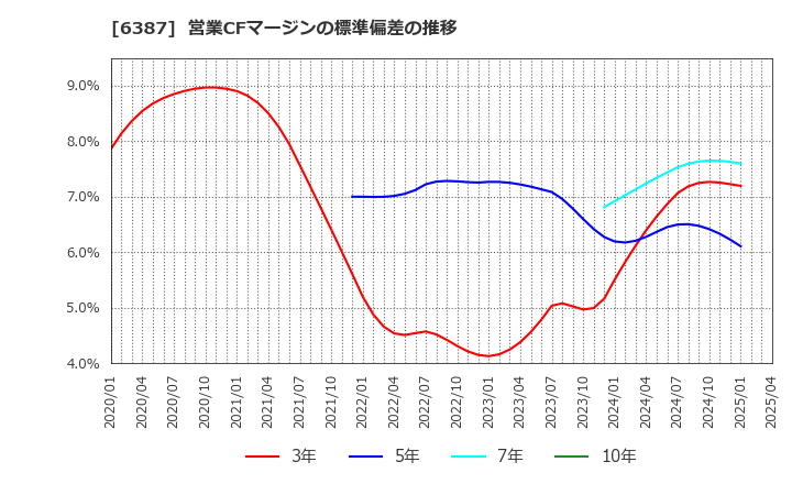 6387 サムコ(株): 営業CFマージンの標準偏差の推移