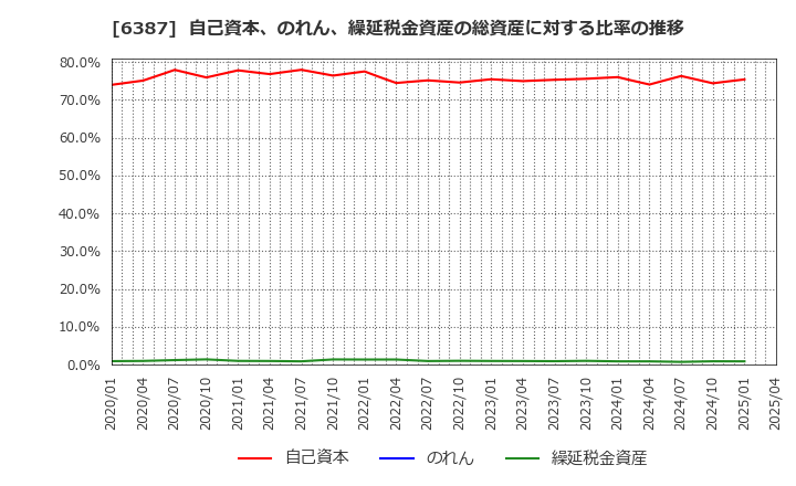 6387 サムコ(株): 自己資本、のれん、繰延税金資産の総資産に対する比率の推移