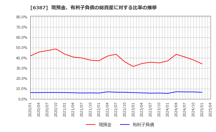 6387 サムコ(株): 現預金、有利子負債の総資産に対する比率の推移