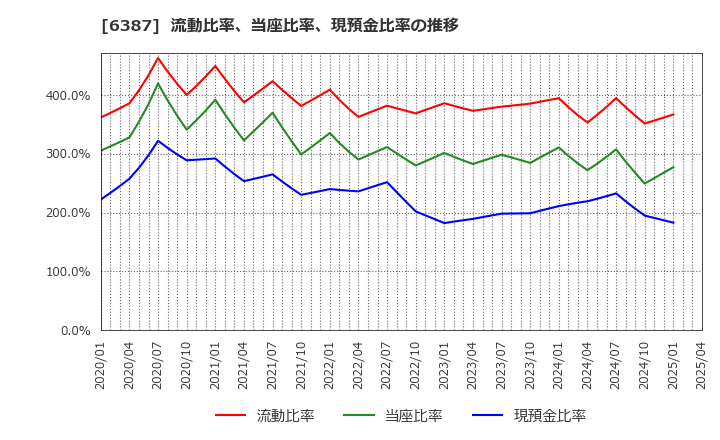 6387 サムコ(株): 流動比率、当座比率、現預金比率の推移