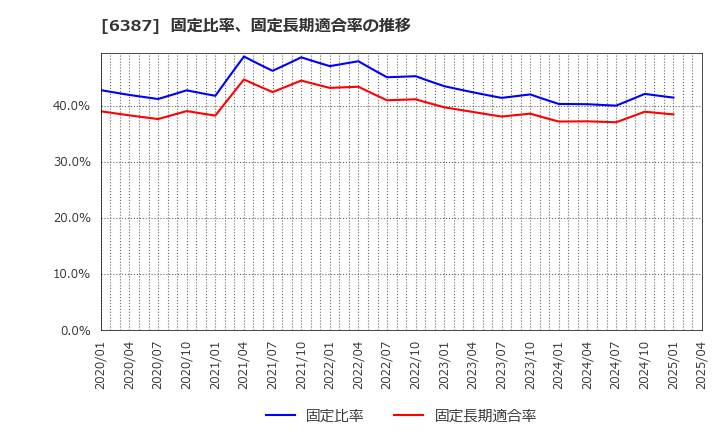 6387 サムコ(株): 固定比率、固定長期適合率の推移
